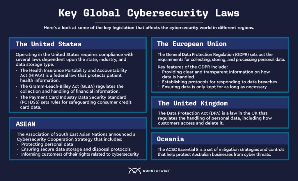 Cybersecurity Regulation