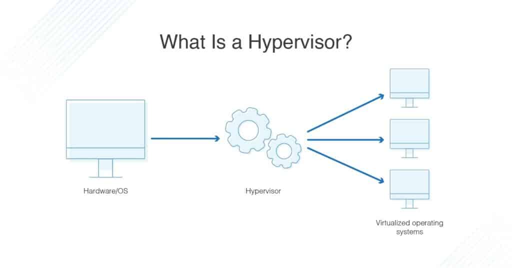 Hypervisor