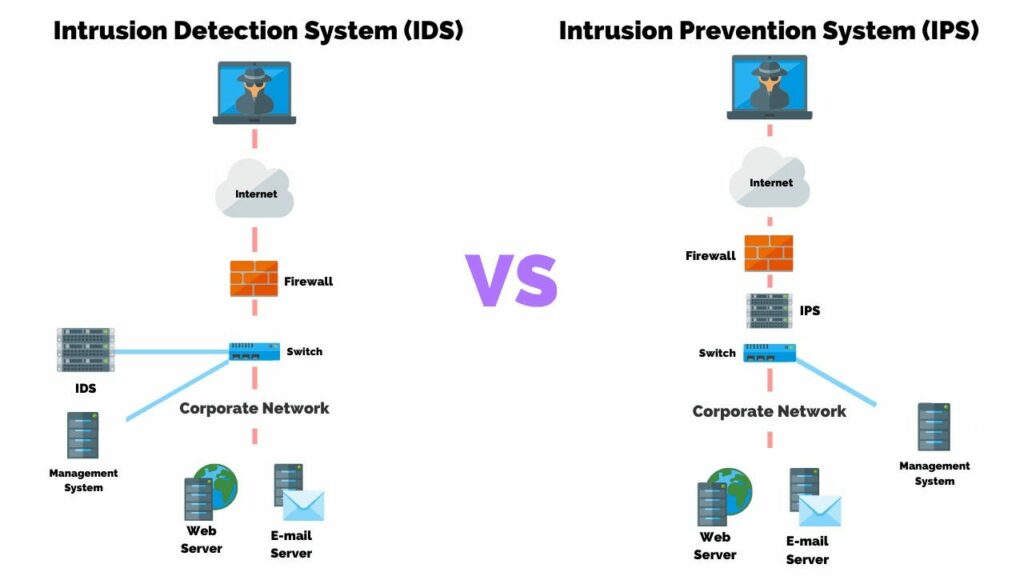 IPS (Intrusion Prevention System)
