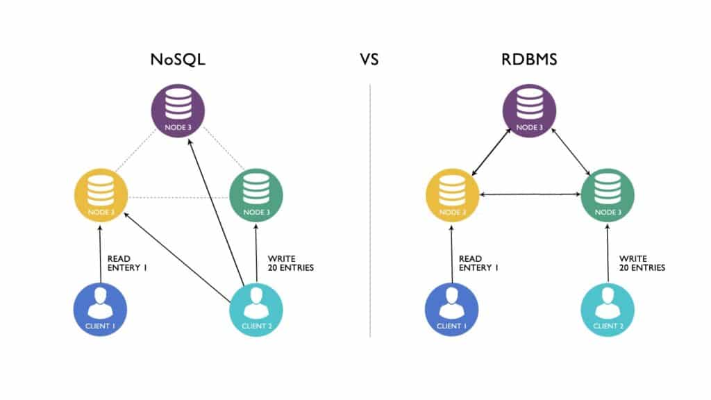 NoSQL