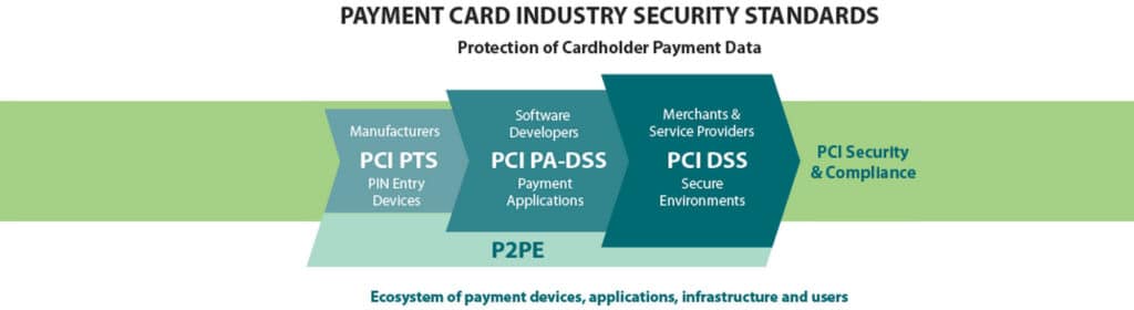PCI DSS (Payment Card Industry Data Security Standard)