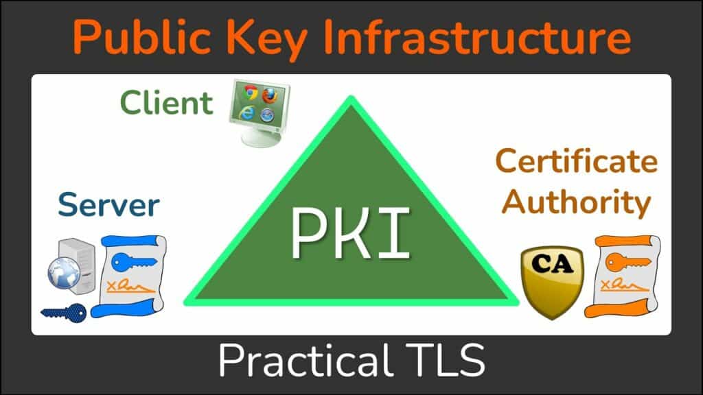 PKI (Public Key Infrastructure)