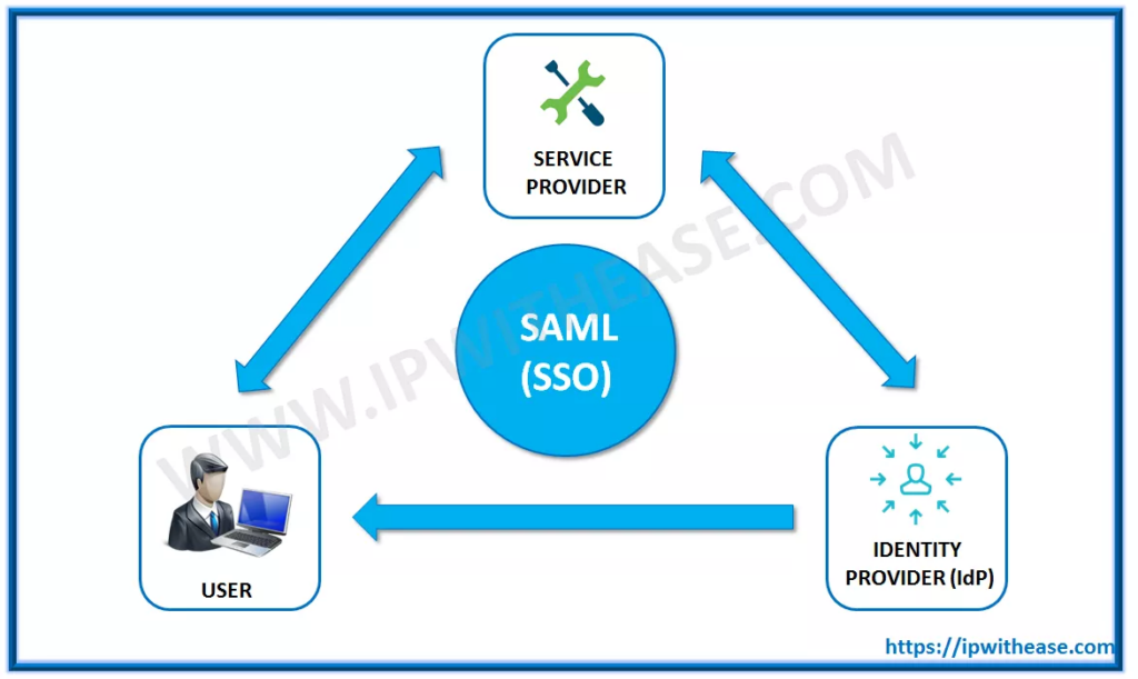 SAML (Security Assertion Markup Language)