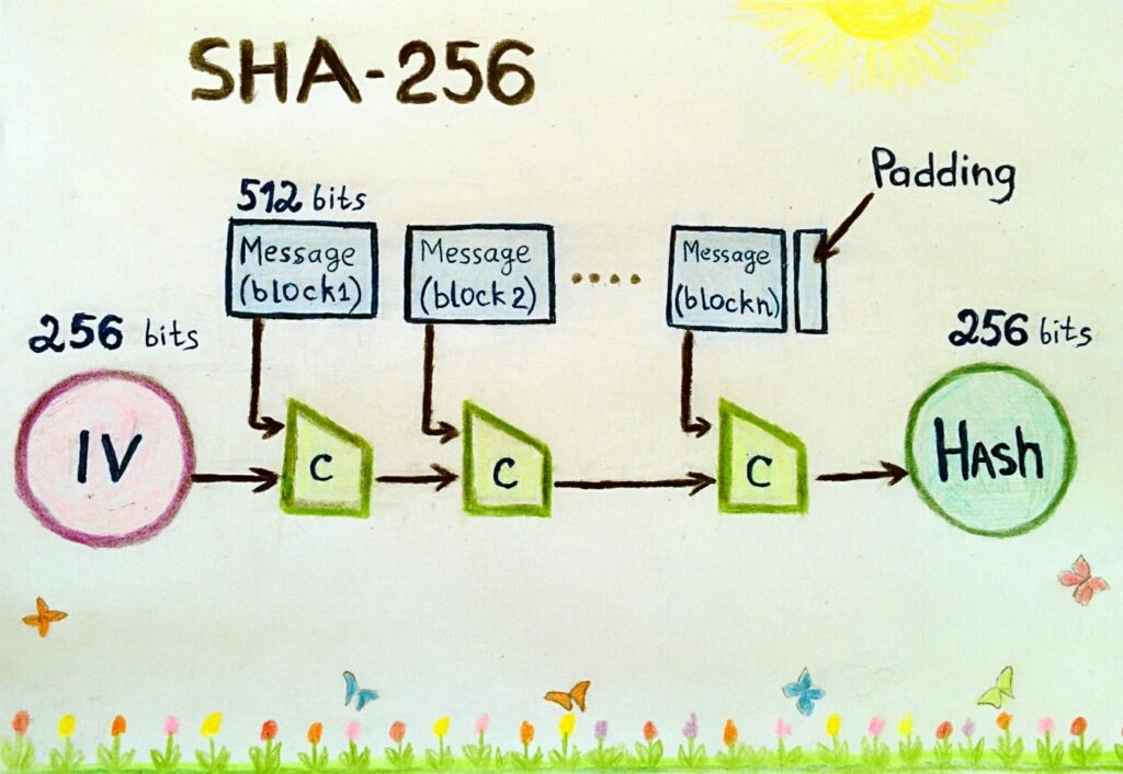 SHA (Secure Hash Algorithm)